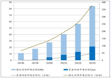 2018年中國動力鋰電池需求量預測分析