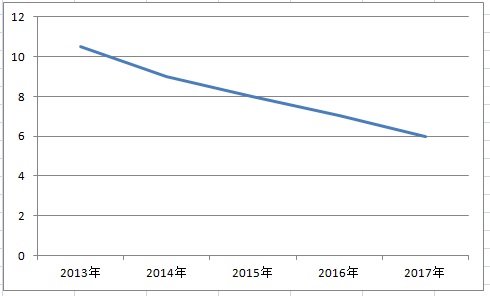 2018年電站收益哪家強？戶用光伏又笑了