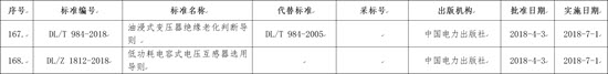 國家能源局批準168項行業標準，光伏行業涉及3項