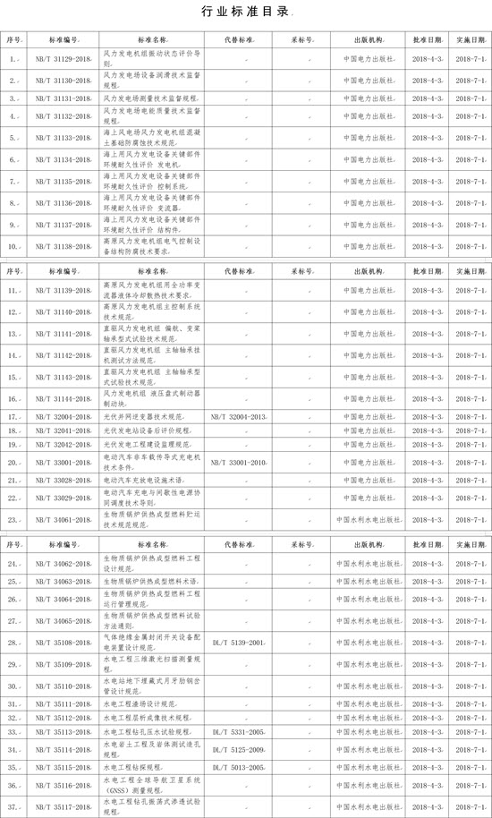 國家能源局批準168項行業標準，光伏行業涉及3項