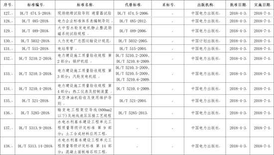 國家能源局批準168項行業標準，光伏行業涉及3項