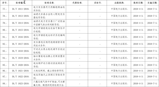 國家能源局批準168項行業標準，光伏行業涉及3項