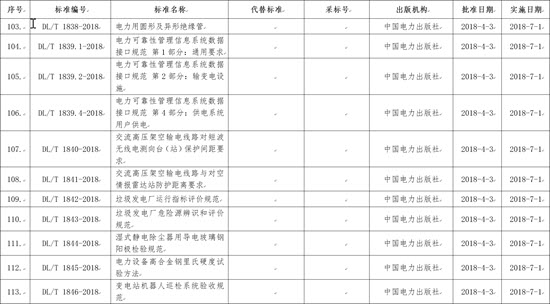 國家能源局批準168項行業標準，光伏行業涉及3項