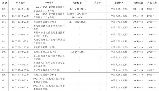 國家能源局批準168項行業標準，光伏行業涉及3項