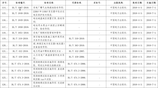 國家能源局批準168項行業標準，光伏行業涉及3項