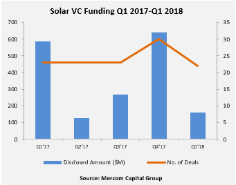 Q1全球太陽能行業并購融資20億美元