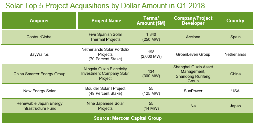 Q1全球太陽能行業并購融資20億美元