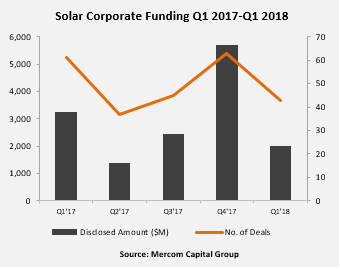 Q1全球太陽能行業并購融資20億美元