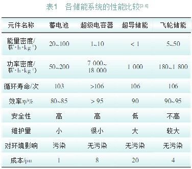 超級電容器在分布式微電網中的應用