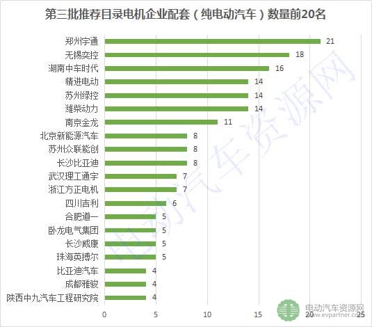 第3批推薦目錄配套電機企業排行榜出爐 ，84家企業搶市場