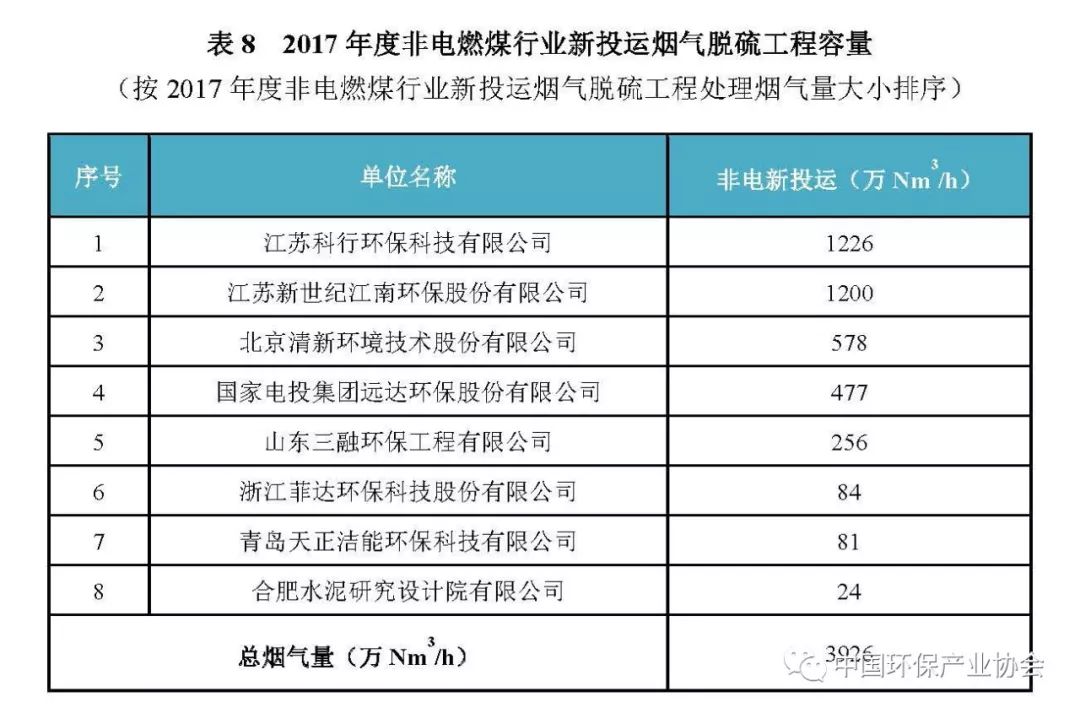 2017年度燃煤煙氣脫硫脫硝產業信息2