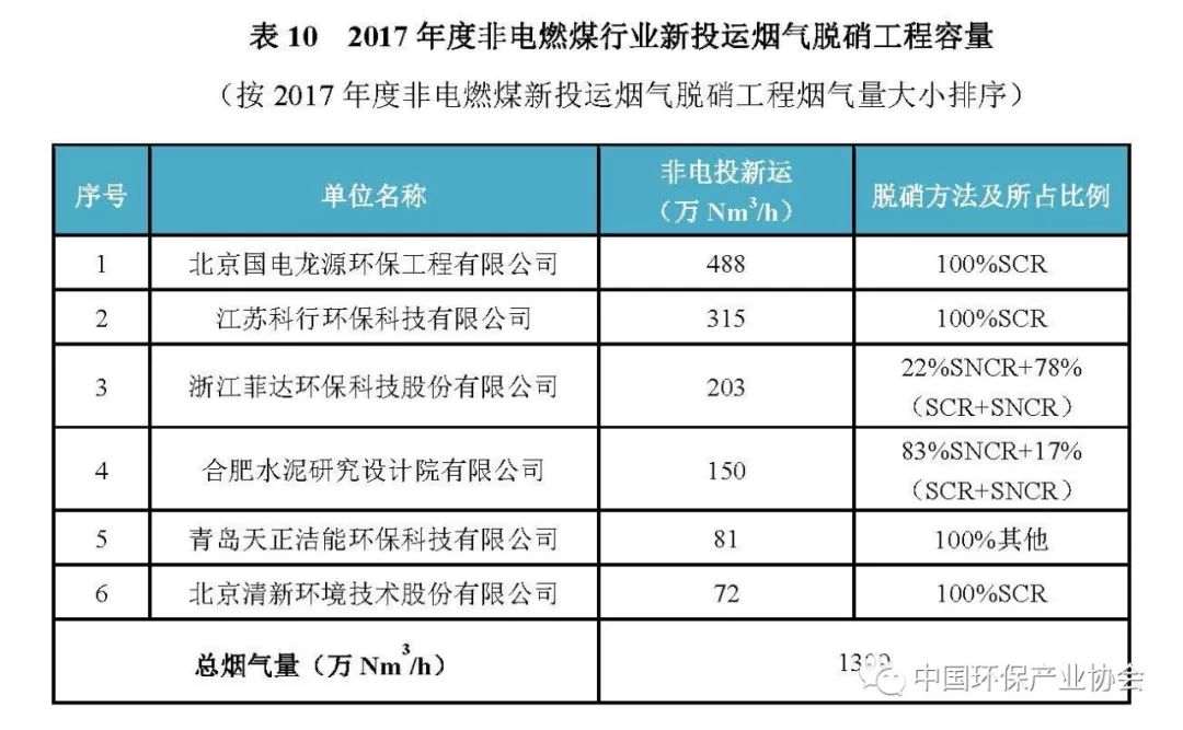 2017年度燃煤煙氣脫硫脫硝產業信息1