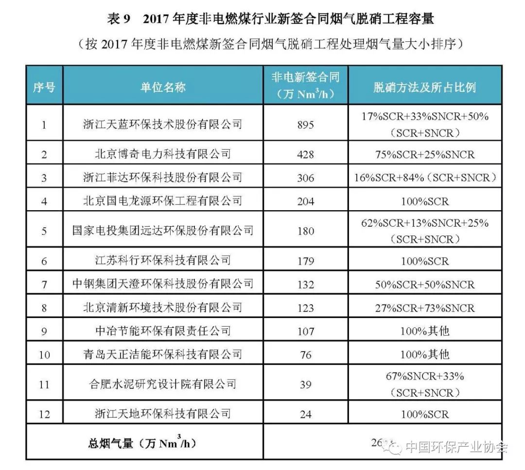 2017年度燃煤煙氣脫硫脫硝產業信息3