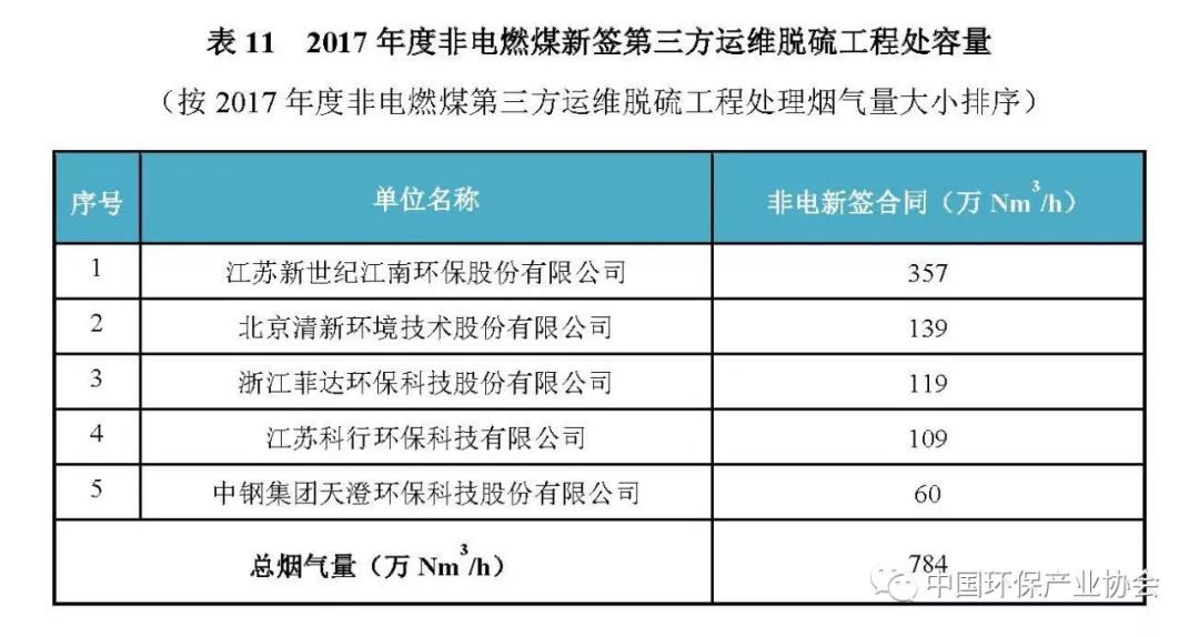 2017年度燃煤煙氣脫硫脫硝產業信息2