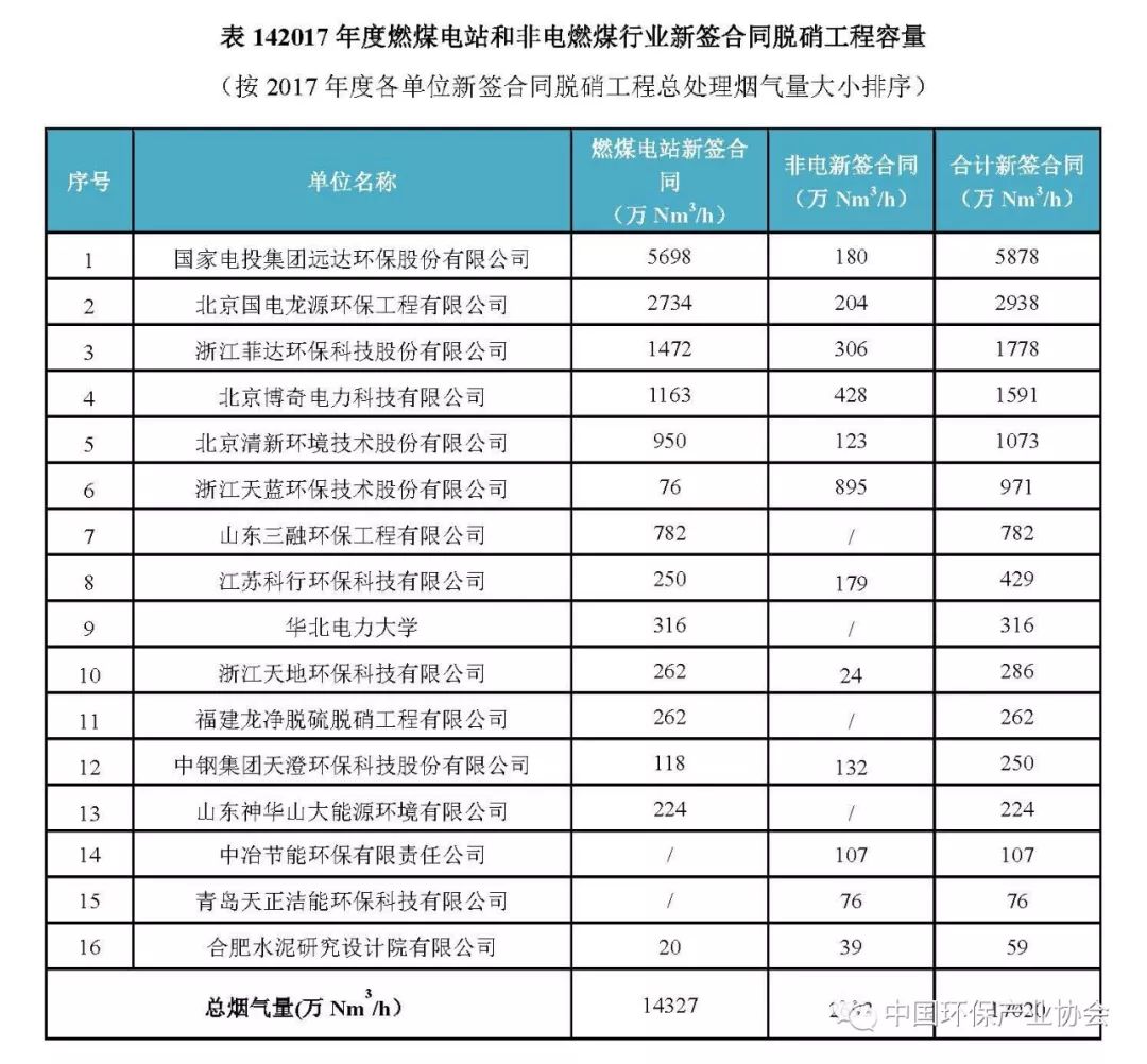 2017年度燃煤煙氣脫硫脫硝產業信息1