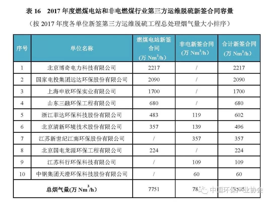 2017年度燃煤煙氣脫硫脫硝產業信息3