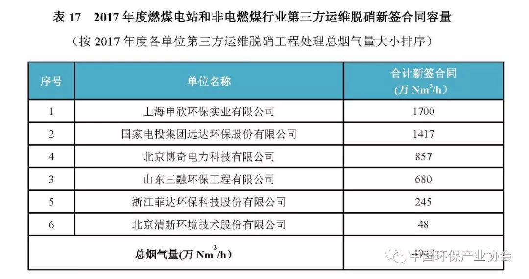 2017年度燃煤煙氣脫硫脫硝產業信息4