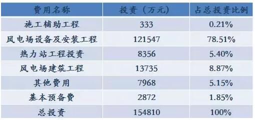 風電供暖知多少