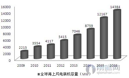 中國海上風電發展加速 帶動全球裝機量破15GW