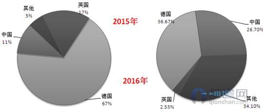 中國海上風電發展加速 帶動全球裝機量破15GW