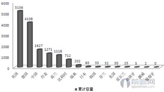 中國海上風電發展加速 帶動全球裝機量破15GW