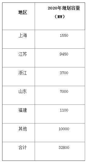 中國海上風電發展加速 帶動全球裝機量破15GW