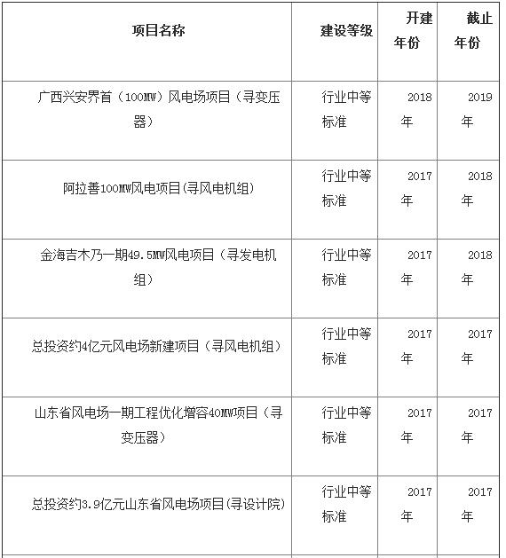 中國海上風電發展加速 帶動全球裝機量破15GW