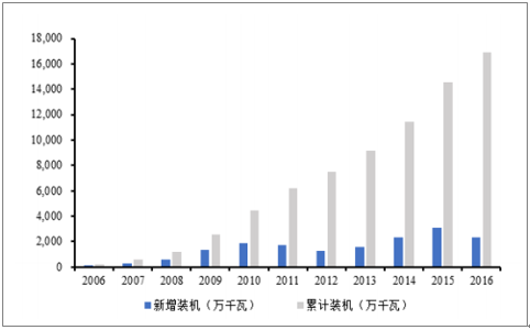 中國(guó)風(fēng)電新增裝機(jī)容量開始走向下行