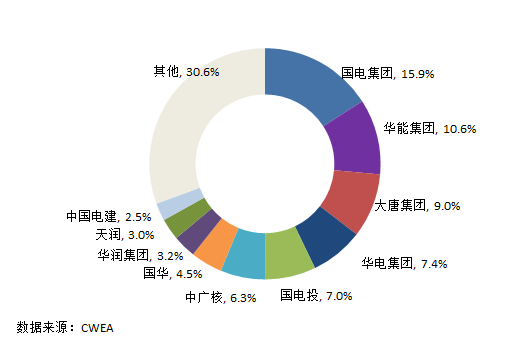 中國(guó)風(fēng)電新增裝機(jī)容量開始走向下行