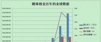 財報分析：鋰電池市場需求由量轉質 贛鋒鋰業2017年凈利超200%