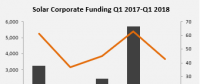 Q1全球太陽能行業(yè)并購(gòu)融資20億美元