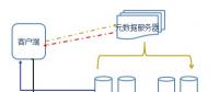 【應用】撩開分布式存儲神秘面紗