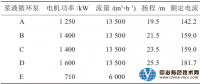 超低排放機組脫硫漿液循環泵運行方式優化