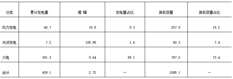 江蘇南通市風、光產業發展現狀