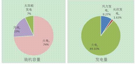 江蘇南通市風、光產業發展現狀