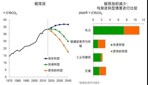 《BP世界能源展望》中的四個關鍵問題以及對中國的啟示