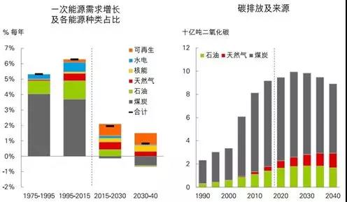 《BP世界能源展望》中的四個關鍵問題以及對中國的啟示