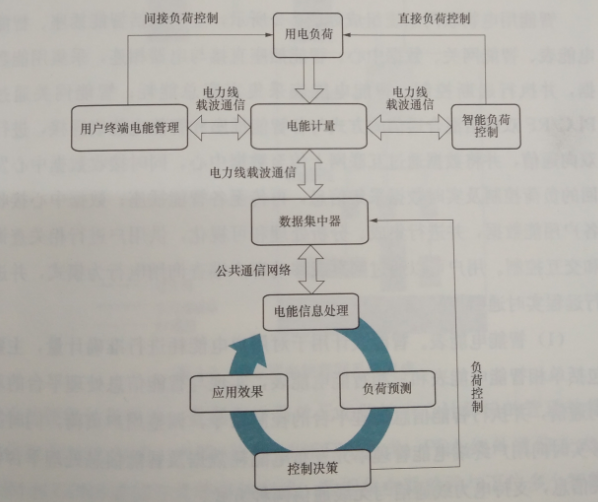 互聯(lián)網(wǎng)環(huán)境下智慧售電關(guān)鍵技術(shù)