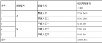 第三批技術領跑者長治基地招標信息重磅出爐！