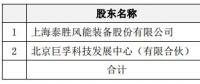 進軍運營領域！泰勝風能將出資設立泰勝風能（北京）科技發展有限公司