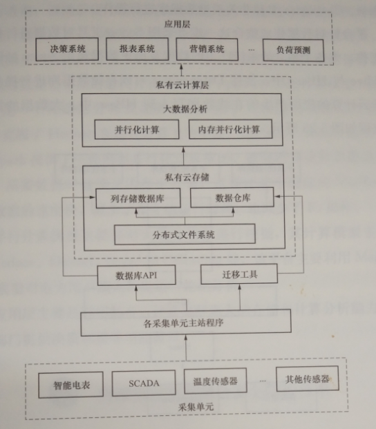 電力消費(fèi)大數(shù)據(jù)智能分析技術(shù)——用電大數(shù)據(jù)分析平臺(tái)