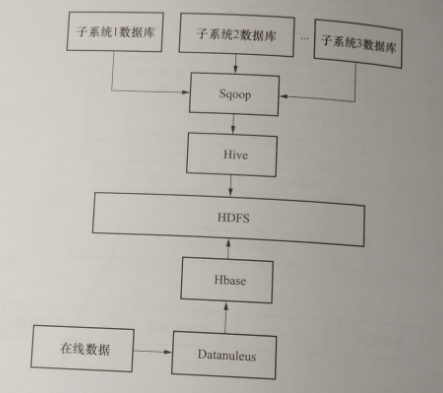 電力消費(fèi)大數(shù)據(jù)智能分析技術(shù)——用電大數(shù)據(jù)分析平臺(tái)