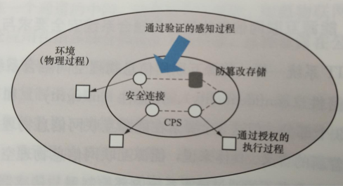 能源互聯網信息物理空間融合系統安全要求與目標