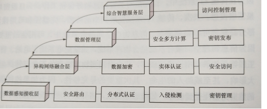 能源互聯(lián)網(wǎng)信息物理空間融合系統(tǒng)安全架構(gòu)