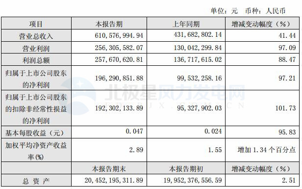 節能風電：一季度實現凈利潤1.96億元 同比增長 97.21%