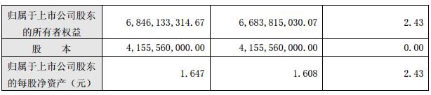 節能風電：一季度實現凈利潤1.96億元 同比增長 97.21%