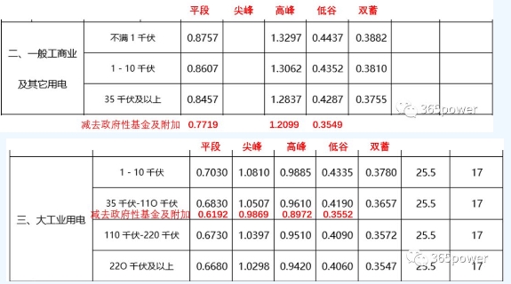 售電能手養成記——用戶電費單怎么看？