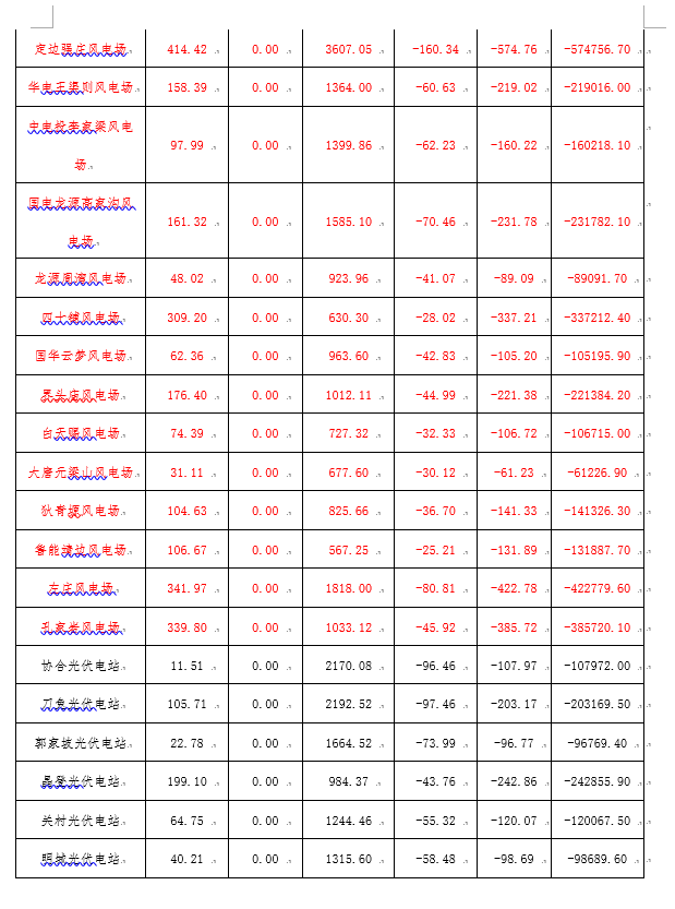 2月份陜西電網“兩個細則”考核補償情況：19家風電場上網電量32905.01萬千瓦時