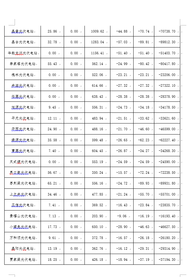 2月份陜西電網“兩個細則”考核補償情況：19家風電場上網電量32905.01萬千瓦時