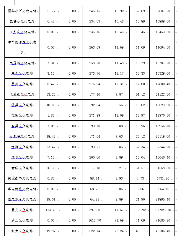 2月份陜西電網“兩個細則”考核補償情況：19家風電場上網電量32905.01萬千瓦時